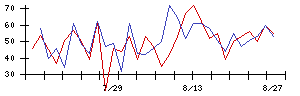 Ａ＆Ｄホロンホールディングスの値上がり確率推移