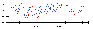 筑邦銀行の値上がり確率推移