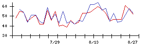日本トランスシティの値上がり確率推移