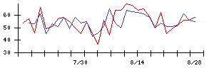 Ｌｉｂ　Ｗｏｒｋの値上がり確率推移