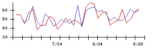 ＩＫホールディングスの値上がり確率推移