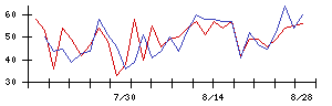Ｓｙｎｓｐｅｃｔｉｖｅの値上がり確率推移
