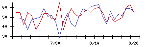 アールプランナーの値上がり確率推移