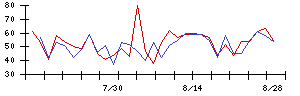 ネクステージの値上がり確率推移