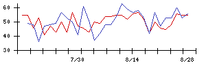 大日精化工業の値上がり確率推移