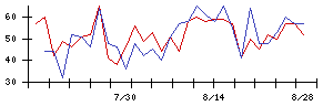 ブルーイノベーションの値上がり確率推移