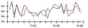 ロココの値上がり確率推移