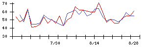 日本スキー場開発の値上がり確率推移