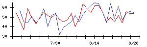 コンヴァノの値上がり確率推移