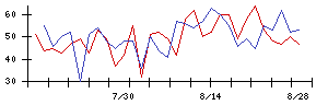 ムロコーポレーションの値上がり確率推移