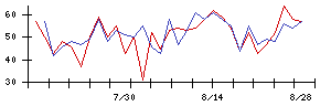 ホンダの値上がり確率推移