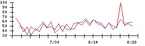 ＡｅｒｏＥｄｇｅの値上がり確率推移