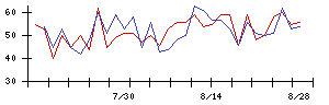 大日本印刷の値上がり確率推移