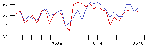 北海道電力の値上がり確率推移