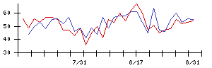 トライアルホールディングスの値上がり確率推移