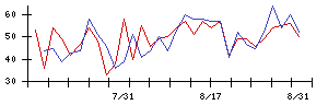 Ｓｙｎｓｐｅｃｔｉｖｅの値上がり確率推移