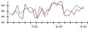 トーエルの値上がり確率推移
