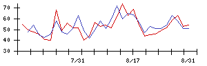 中越パルプ工業の値上がり確率推移