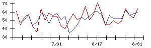 ＰＣＩホールディングスの値上がり確率推移