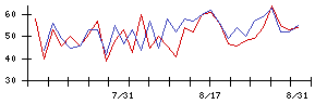 Ｋａｉｚｅｎ　Ｐｌａｔｆｏｒｍの値上がり確率推移