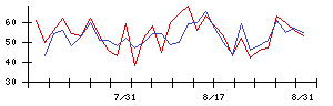 ワンキャリアの値上がり確率推移