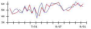 科研製薬の値上がり確率推移