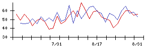 パラカの値上がり確率推移