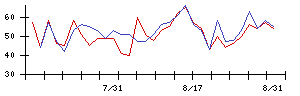 ＮｅｘＴｏｎｅの値上がり確率推移