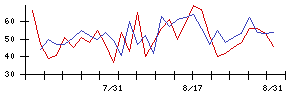 クラシコムの値上がり確率推移