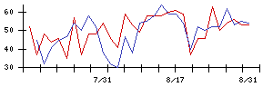 りそなホールディングスの値上がり確率推移