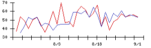 テクノ菱和の値上がり確率推移