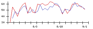 メンバーズの値上がり確率推移