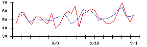 ライクの値上がり確率推移