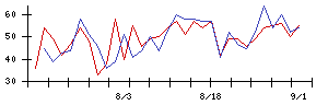 Ｓｙｎｓｐｅｃｔｉｖｅの値上がり確率推移
