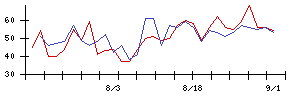 サンクゼールの値上がり確率推移