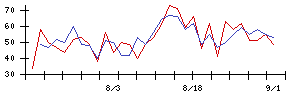 ウリドキの値上がり確率推移