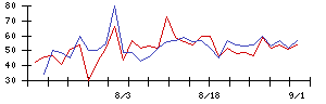 ＡＲＥホールディングスの値上がり確率推移