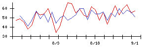 アドベンチャーの値上がり確率推移