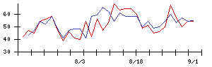 アトムの値上がり確率推移