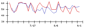中日本興業の値上がり確率推移