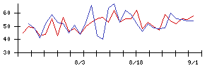 ナガワの値上がり確率推移