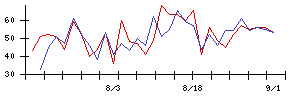 東テクの値上がり確率推移