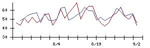 キューブシステムの値上がり確率推移