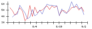 Ｓｙｎｓｐｅｃｔｉｖｅの値上がり確率推移