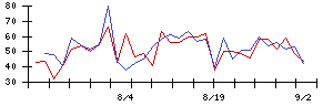 日本コークス工業の値上がり確率推移