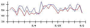 日創グループの値上がり確率推移