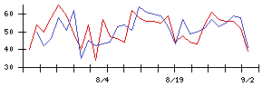 ハリマ化成グループの値上がり確率推移