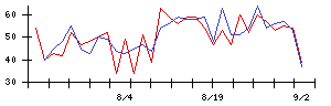 ファーストアカウンティングの値上がり確率推移