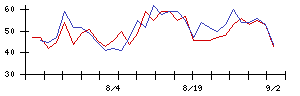 小森コーポレーションの値上がり確率推移
