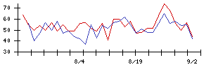 のむら産業の値上がり確率推移